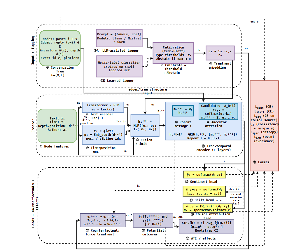 C3T: Counterfactual Causal Reasoning for Sentiment Shifts in Social-Media Conversation Trees