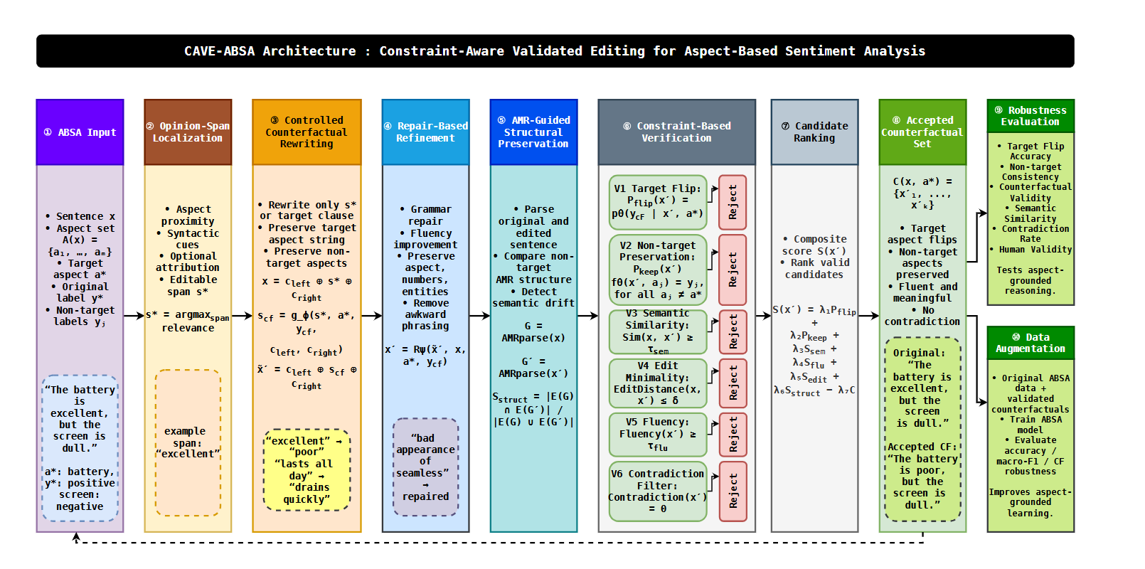 Constraint-Aware Counterfactual Editing for Aspect-Based Sentiment Analysis