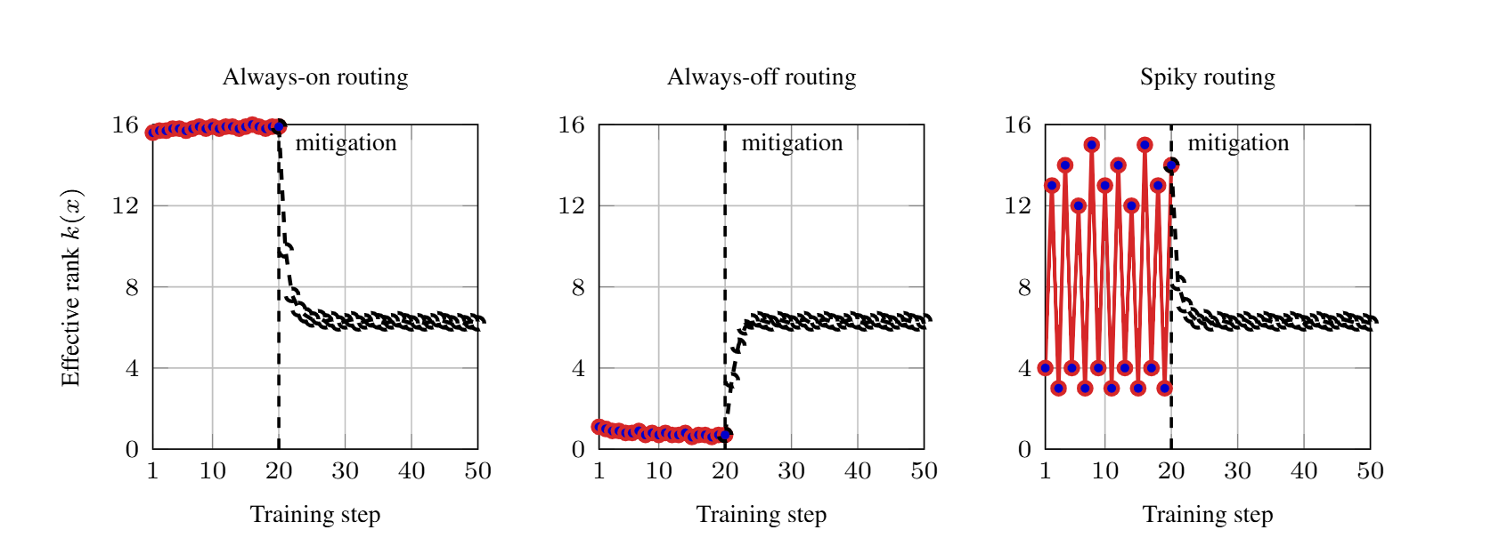 Context-Conditioned Masked LoRA: Dynamic Rank Routing for Compute-Efficient Parameter-Efficient Fine-Tuning
