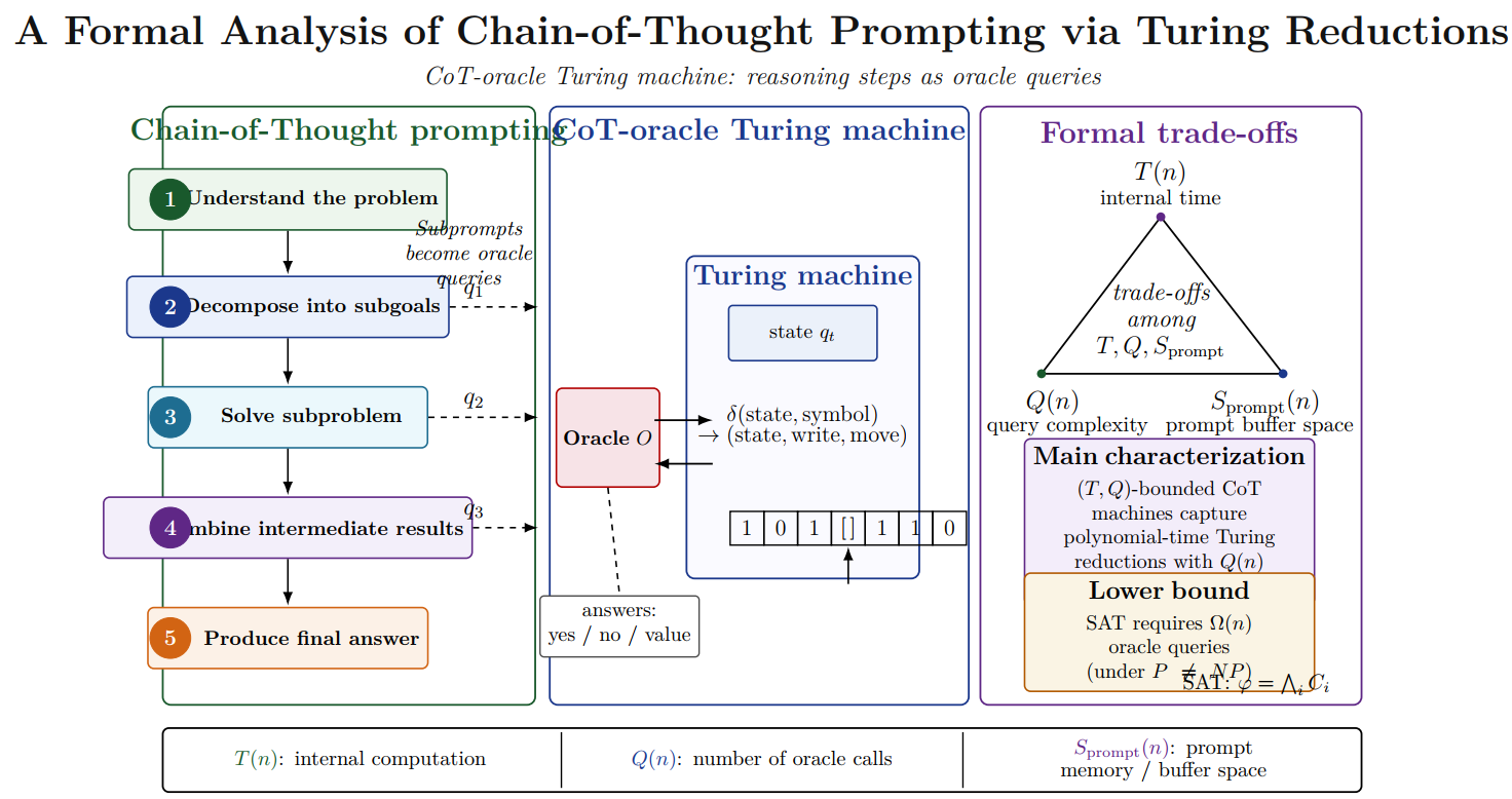A Formal Analysis of Chain-of-Thought Prompting via Turing Reductions