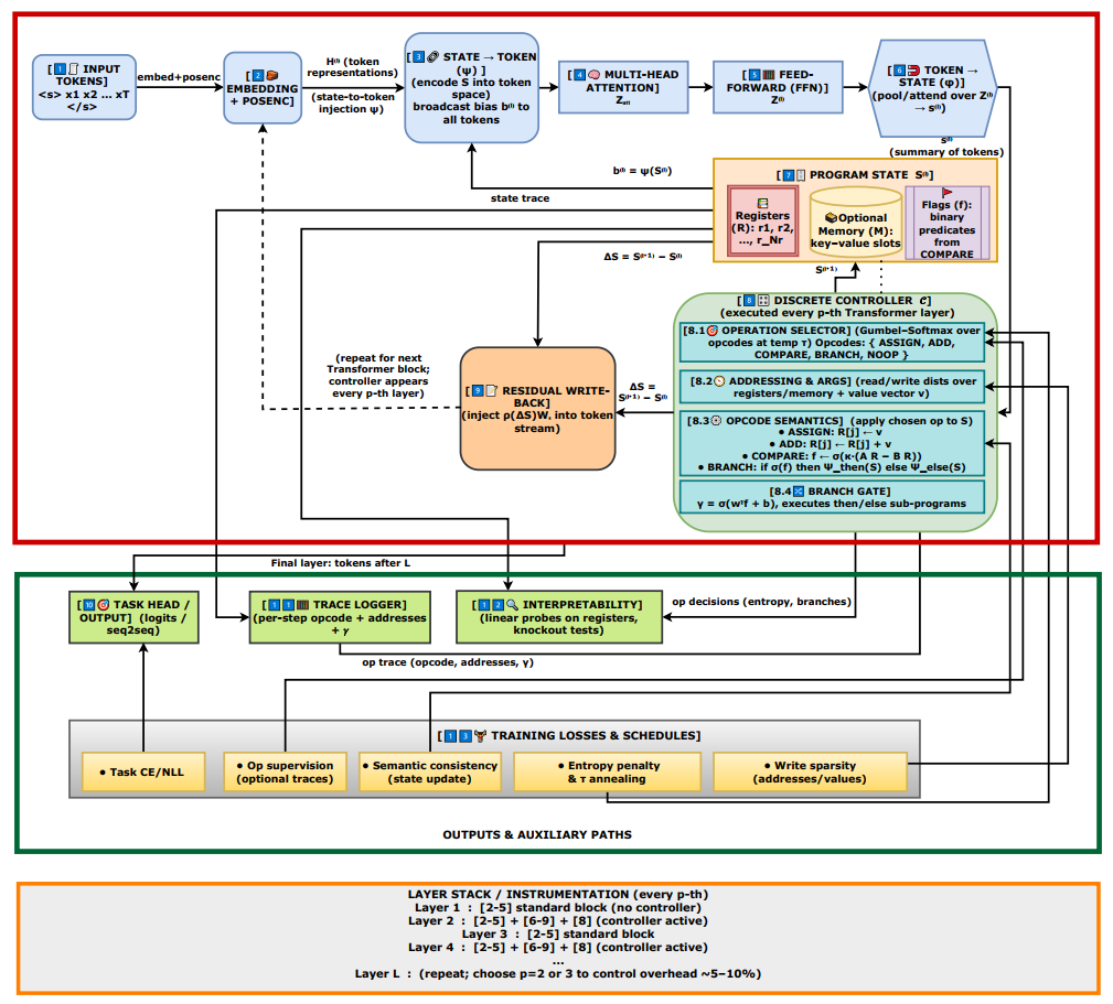 Emergent Discrete Controller Modules for Symbolic Planning in Transformers