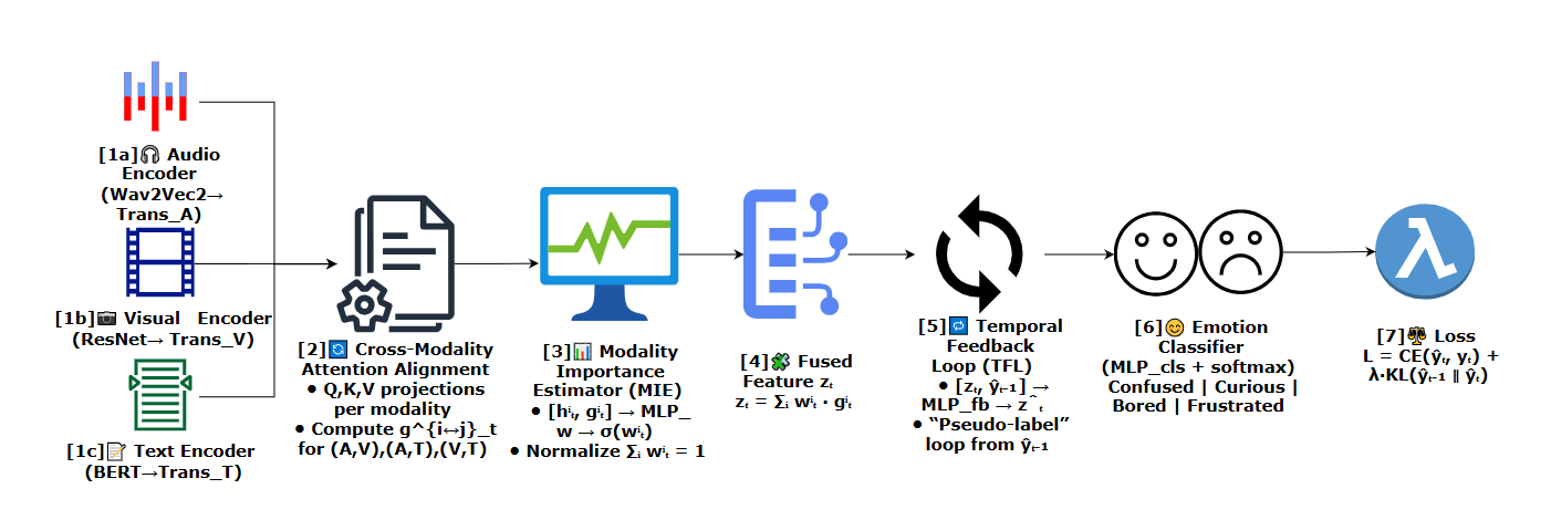 Edu-EmotionNet: Cross-Modality Attention Alignment with Temporal Feedback Loops