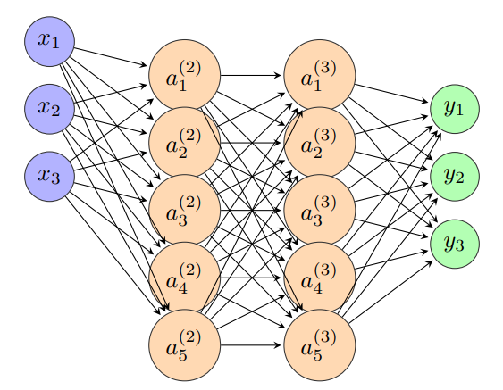 Performance analysis of supervised machine learning algorithms for text classification