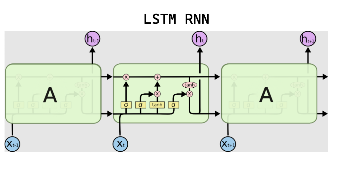 LSTM Model for Business Sentiment Analysis