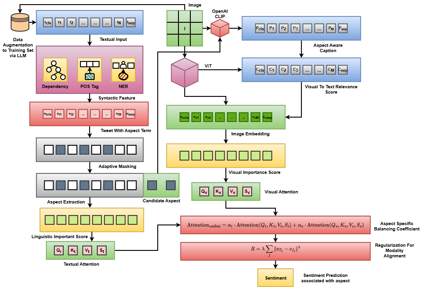 AdaptiSent: Context-Aware Adaptive Attention for Multimodal Aspect-Based Sentiment Analysis