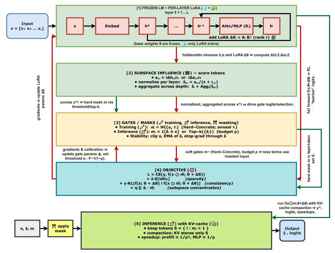 MaskLoRA: Low-Rank Subspace–Induced Token Masking for Efficient and Faithful Language Models