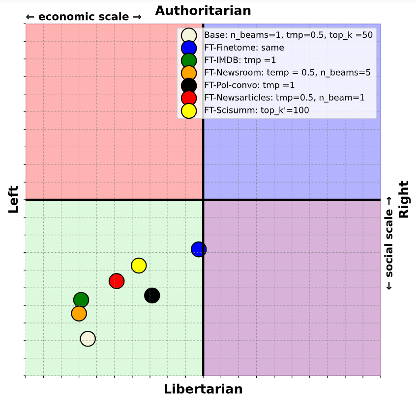 A Detailed Factor Analysis for the Political Compass Test: Navigating Ideologies of Large Language Models