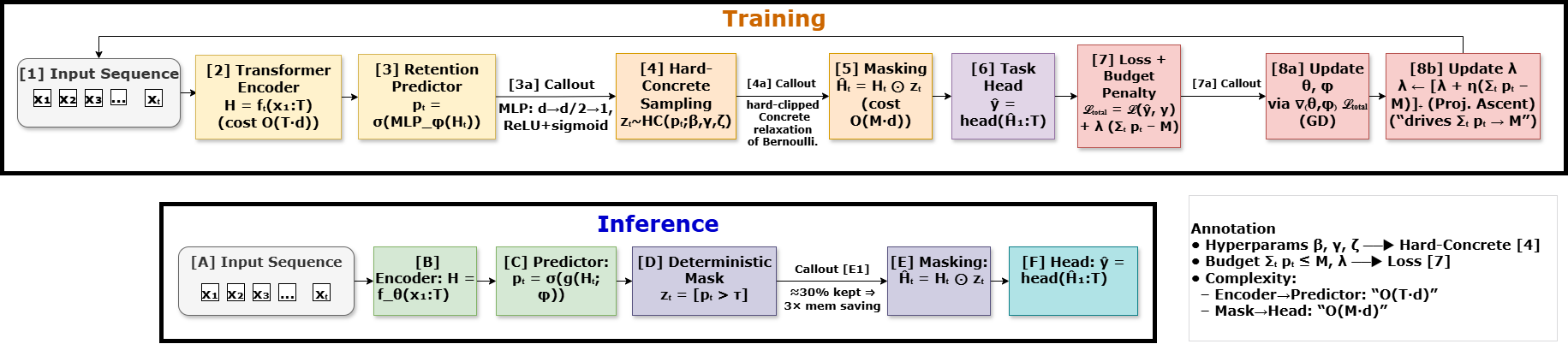Learning what to remember: Adaptive probabilistic memory retention for memory-efficient language models